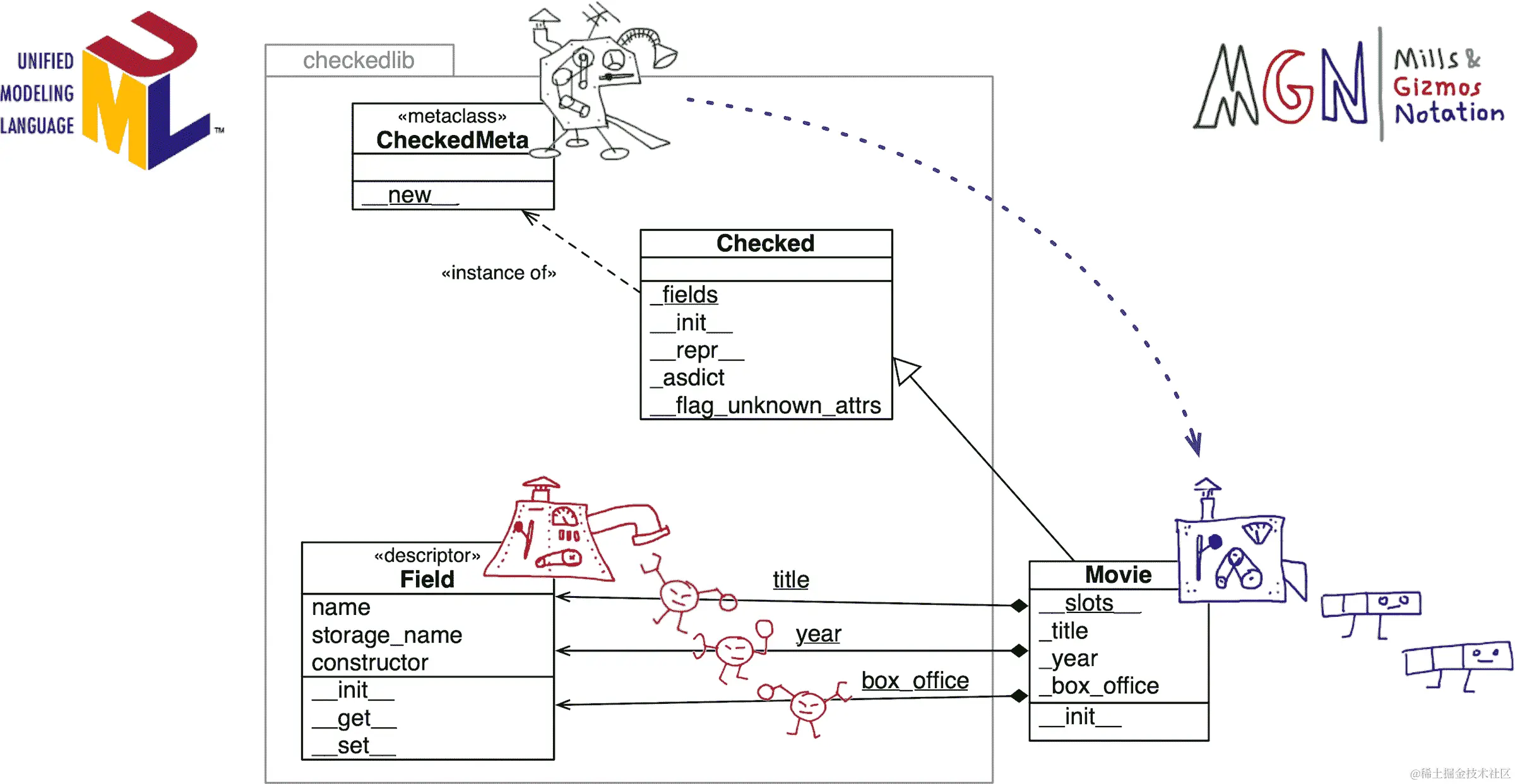 CheckedMeta、Movie等的 UML+MGN 类图