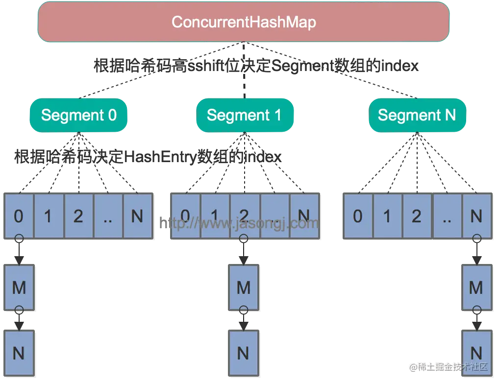 JAVA 7 ConcurrentHashMap