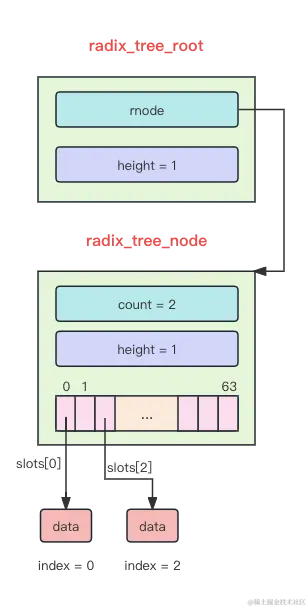 radix_tree_height1.png