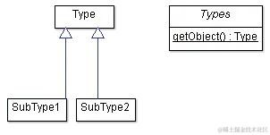 简化的 UML 版本的静态工厂