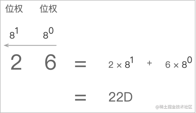 图4：八进制转十进制的位权法
