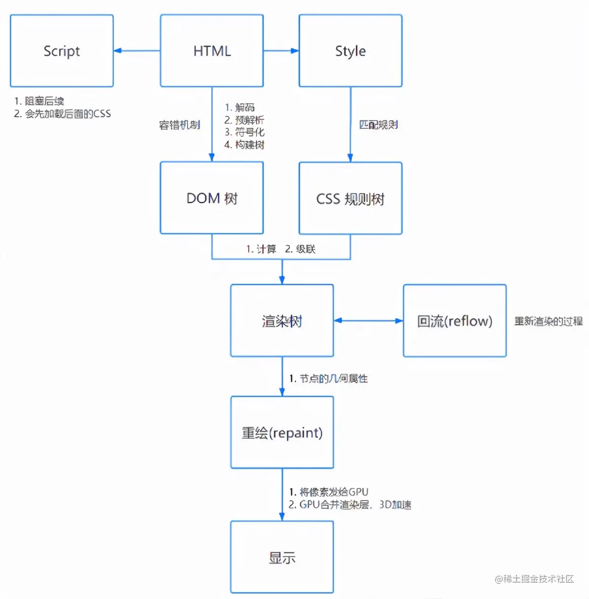 24、说说地址栏输入 URL 敲下回车后发生了什么？