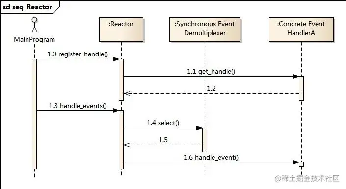 业务流程及时序图