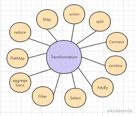 Transformation算子全景图