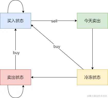 309.最佳买卖股票时机含冷冻期