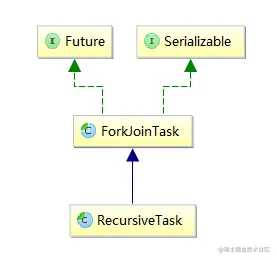 RecursiveTask类图