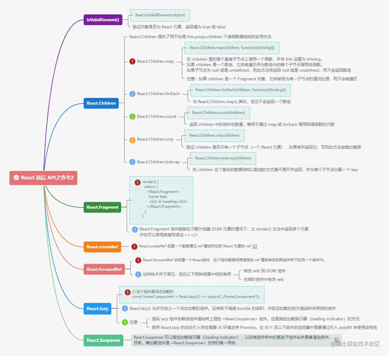 4.1.3React 顶层 API之参考2.png