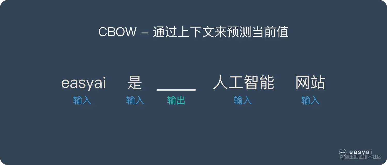 CBOW通过上下文来预测当前值