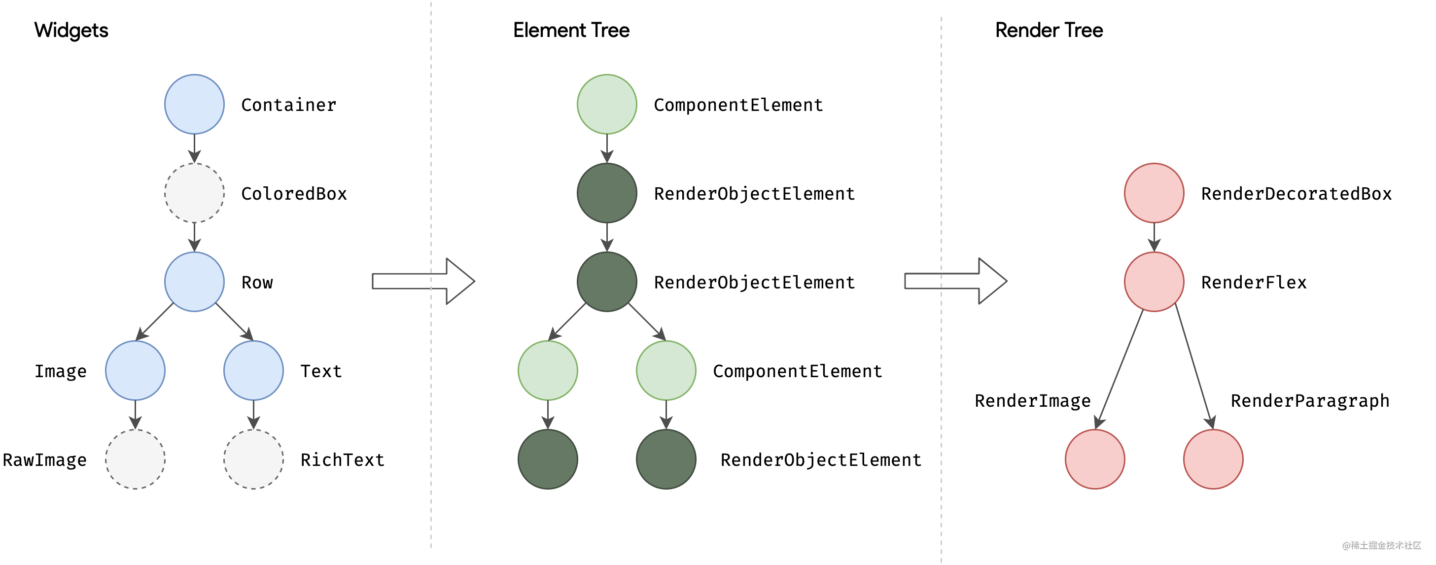 Analysis of Flutter layout and drawing process - Moment For Technology