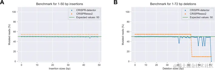 图3 CRISPR-detector 和 CRISPResso2 在1-50bp 插入及 1-72bp 缺失 Benchmark上的表现对比