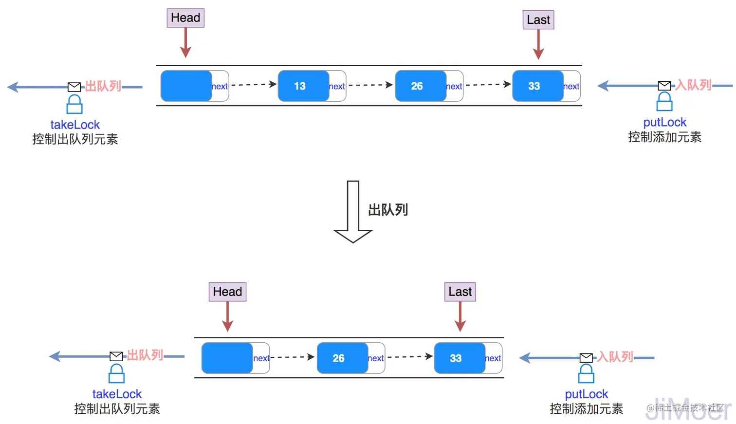 LinkedBlockingQueue的出队列
