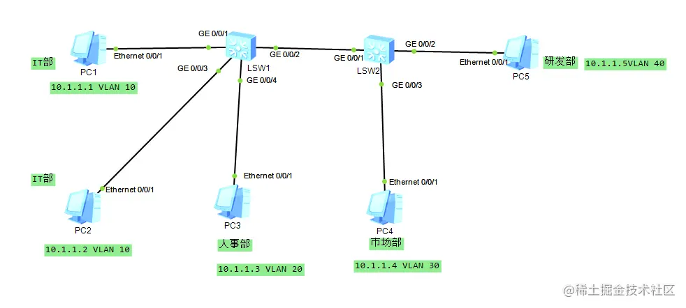 VLAN基础配置及Access接口