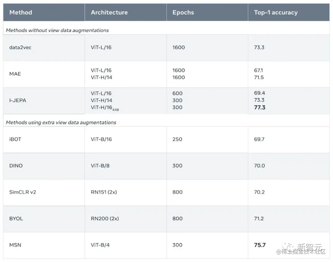 低样本分类准确率：对ImageNet-1k进行半监督评估，使用1%的标签（每个类别大约有12张带标签的图像）