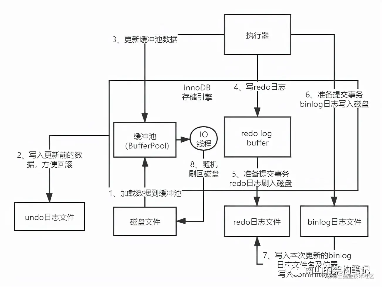 通过一条语句的执行，深入理解innoDB的底层架构