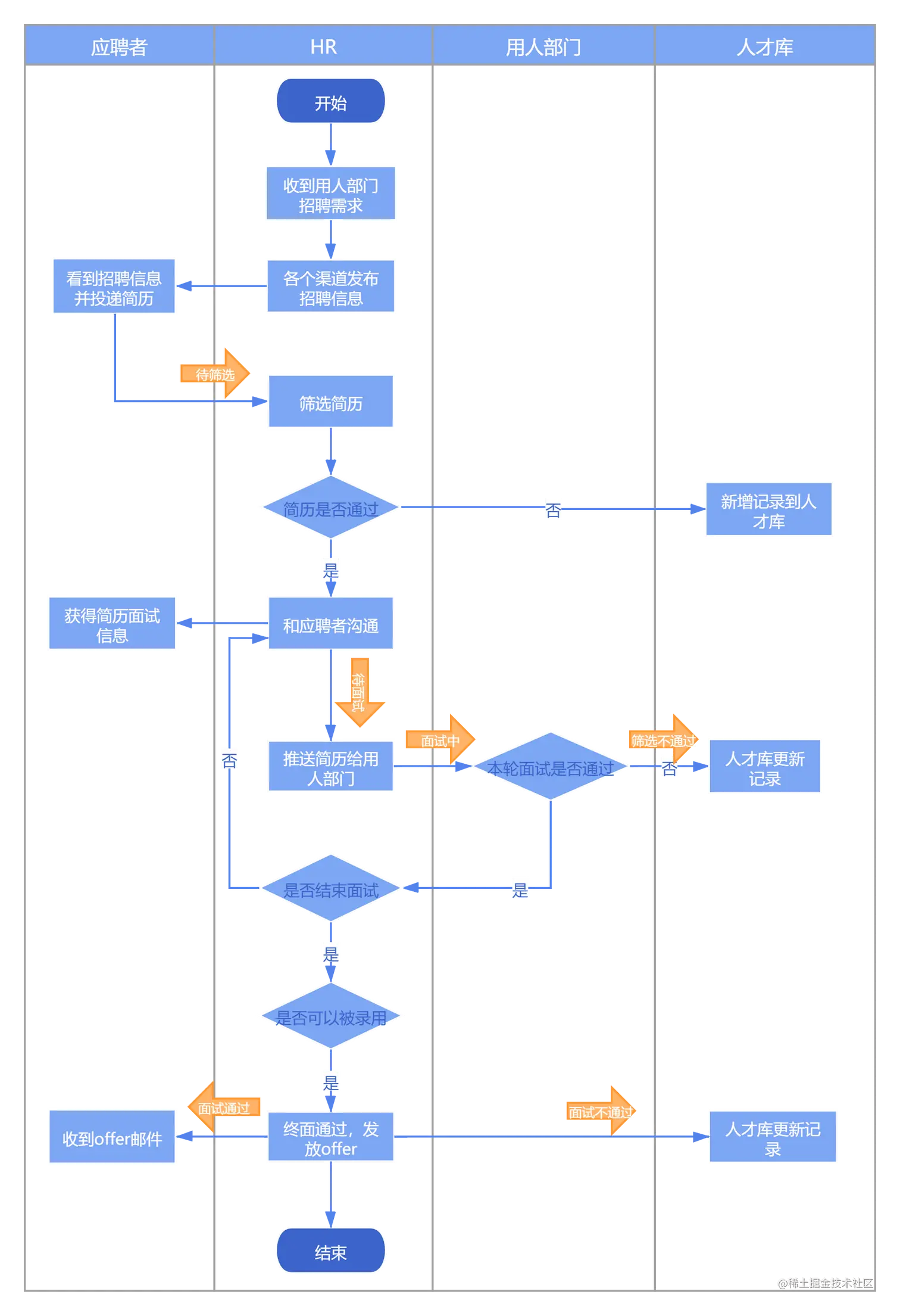 一图讲清：如何将招聘管理流程化，让HR从重复工作中解放出来