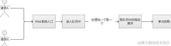 假如有100W个用户抢一张票，除了负载均衡办法，怎么支持高并发？