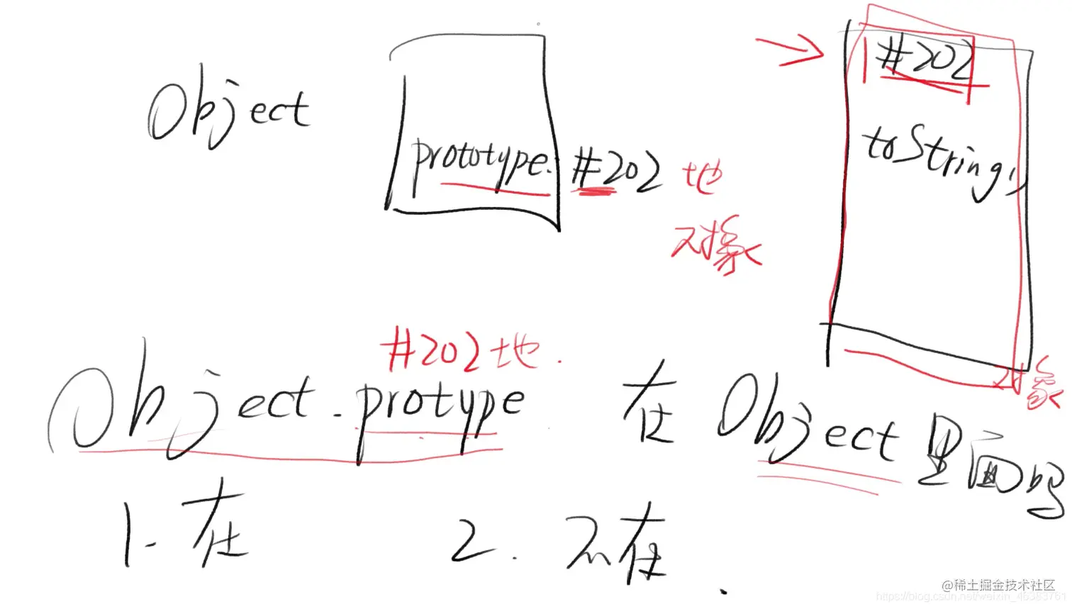 Objiect.prototype在Object里吗？