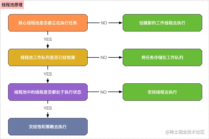 线程池原理