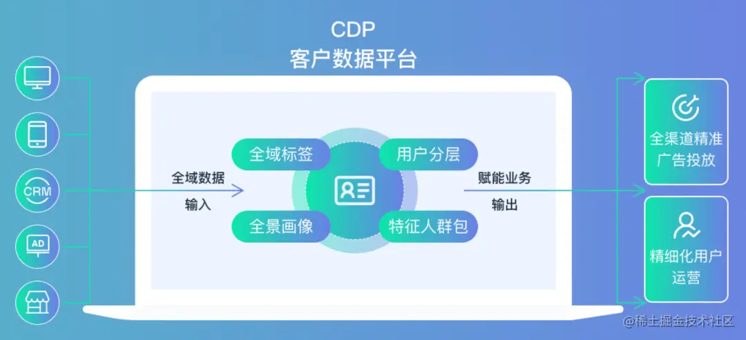 神策数据通过中国信通院首批 CDP（客户数据平台）基础能力评测