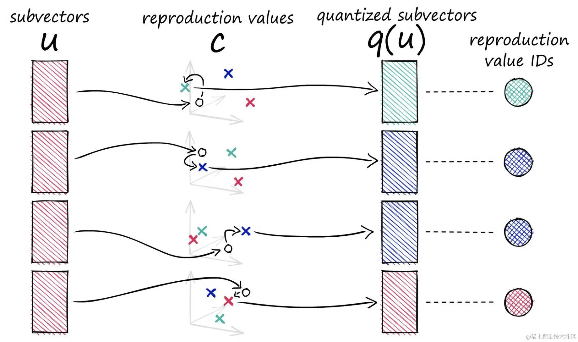 图10 乘积量化（Product Quantization）算法原理