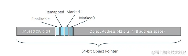 Z 垃圾收集器 - 简介 (openjdk.org)