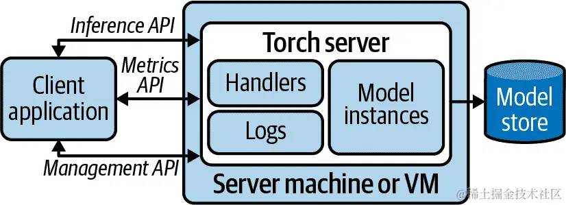 “TorchServe Architecture”