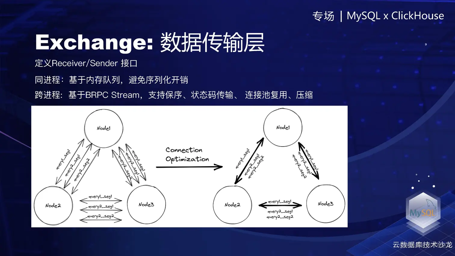 Exchange数据传输层