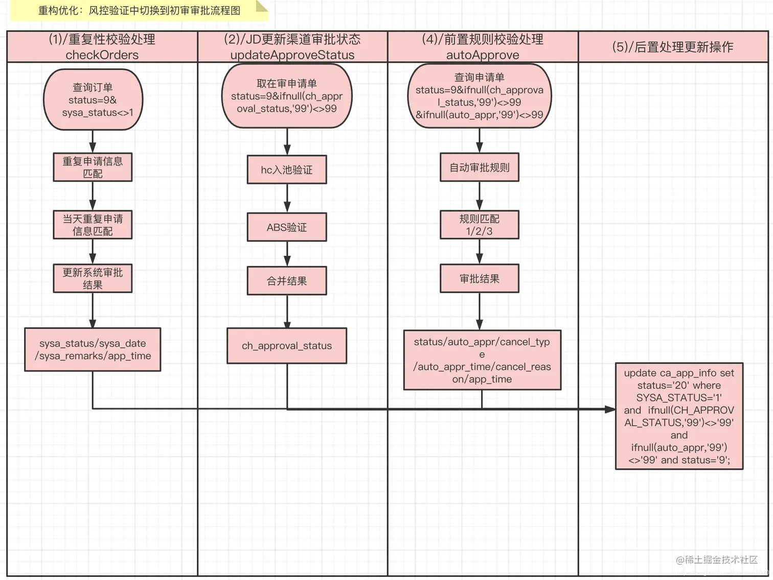 存储过程重构优化-Java