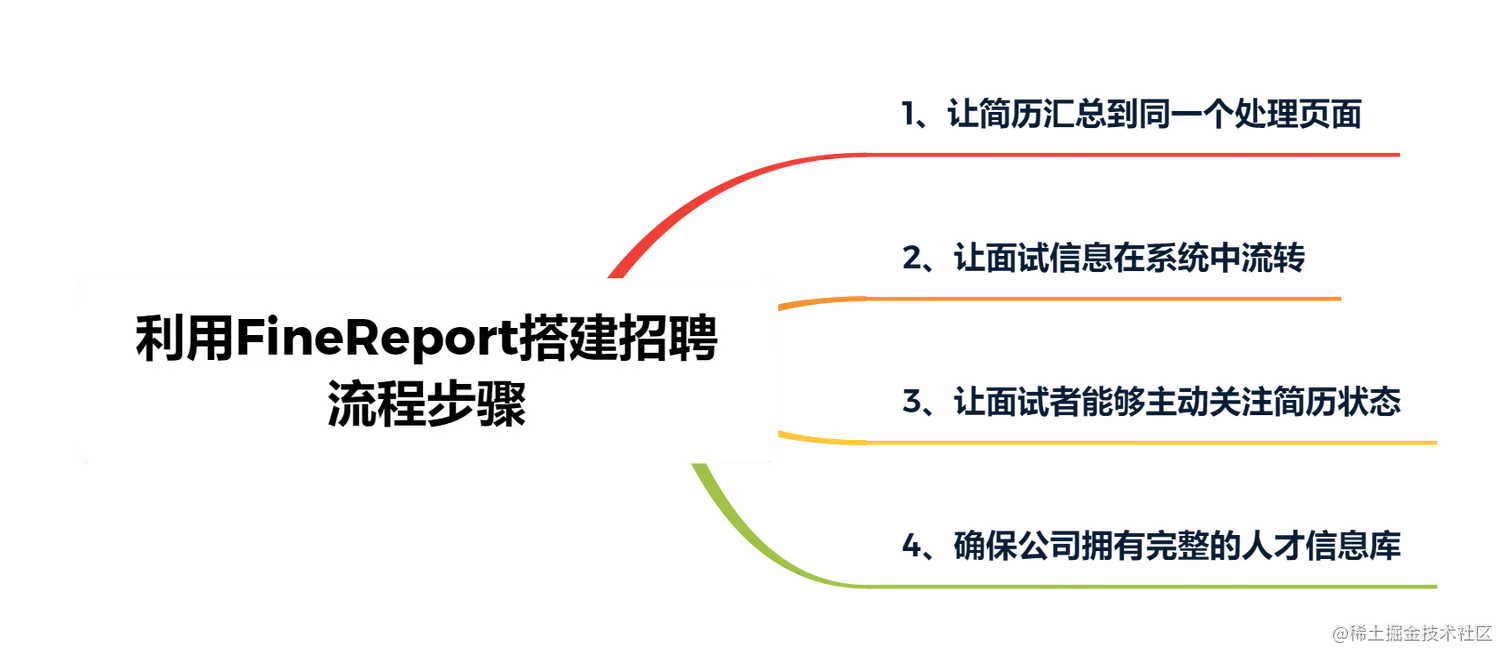 一图讲清：如何将招聘管理流程化，让HR从重复工作中解放出来