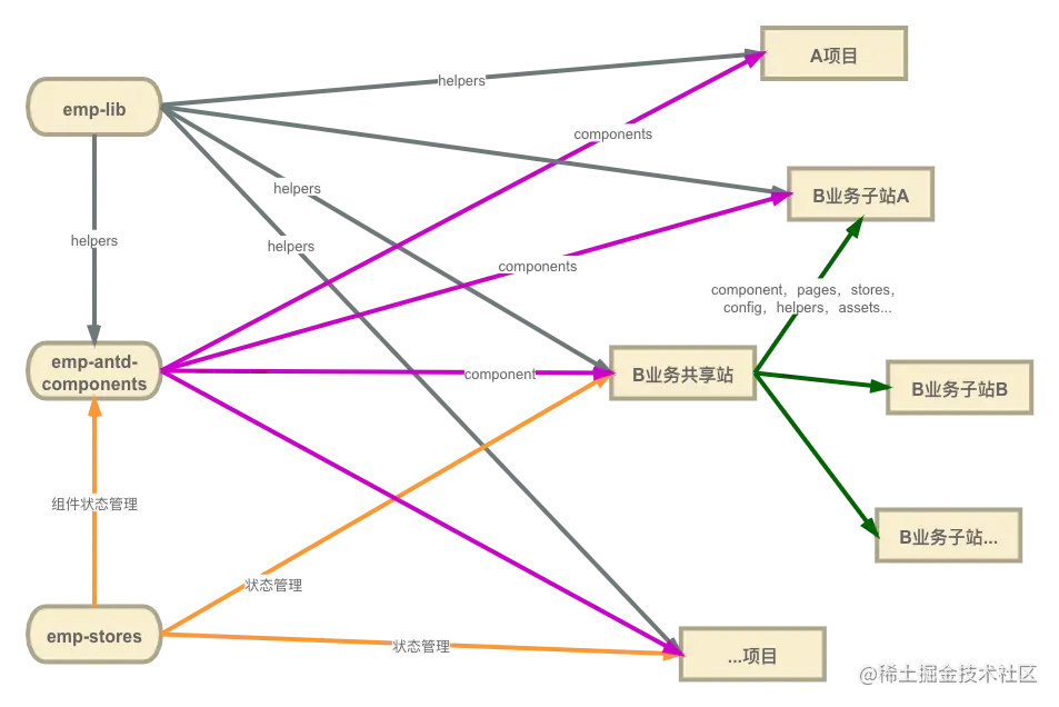 共享站关系