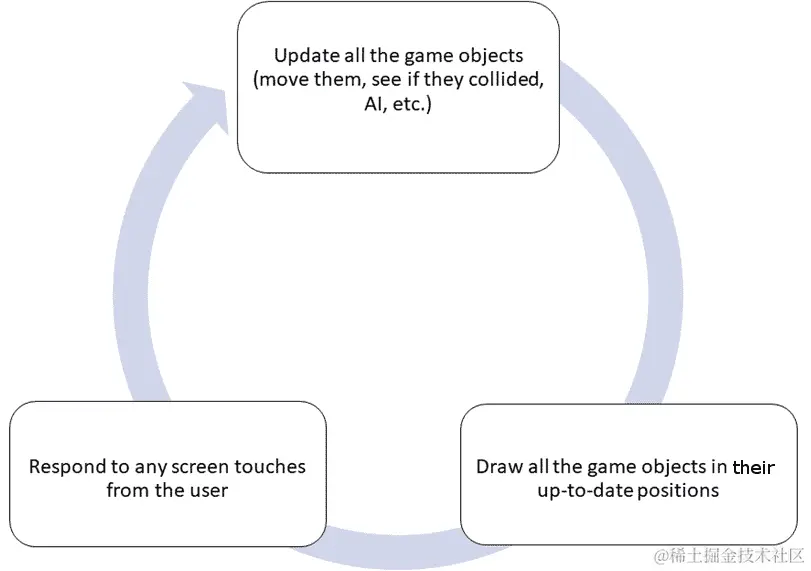 图 21.2 – 游戏循环
