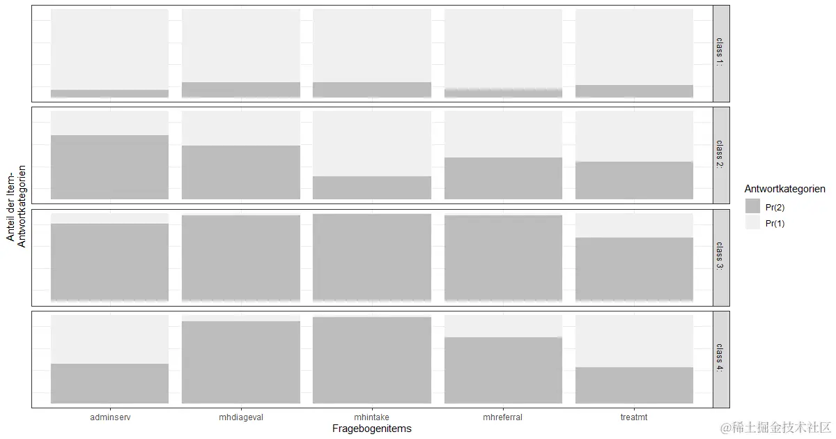 R数据分析：再写潜在类别分析LCA的做法与解释