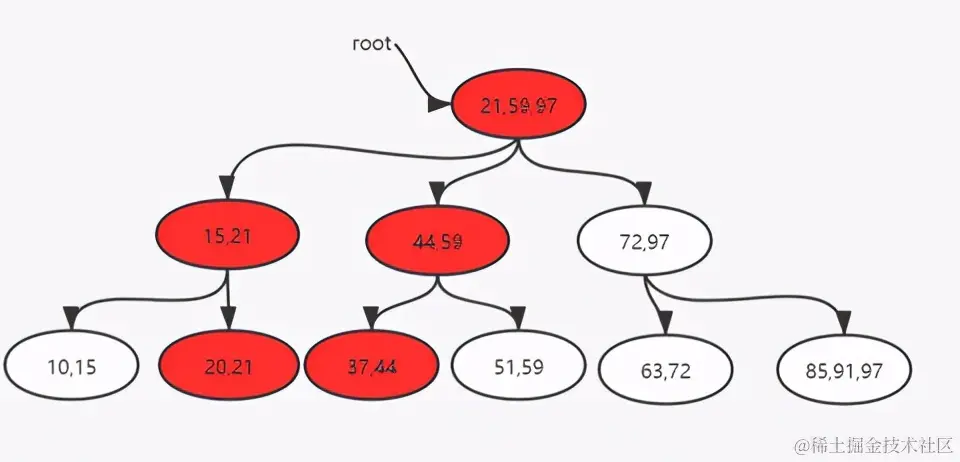 字节面试数据结构与算法：B+树的删除和插入，不够详细你打我