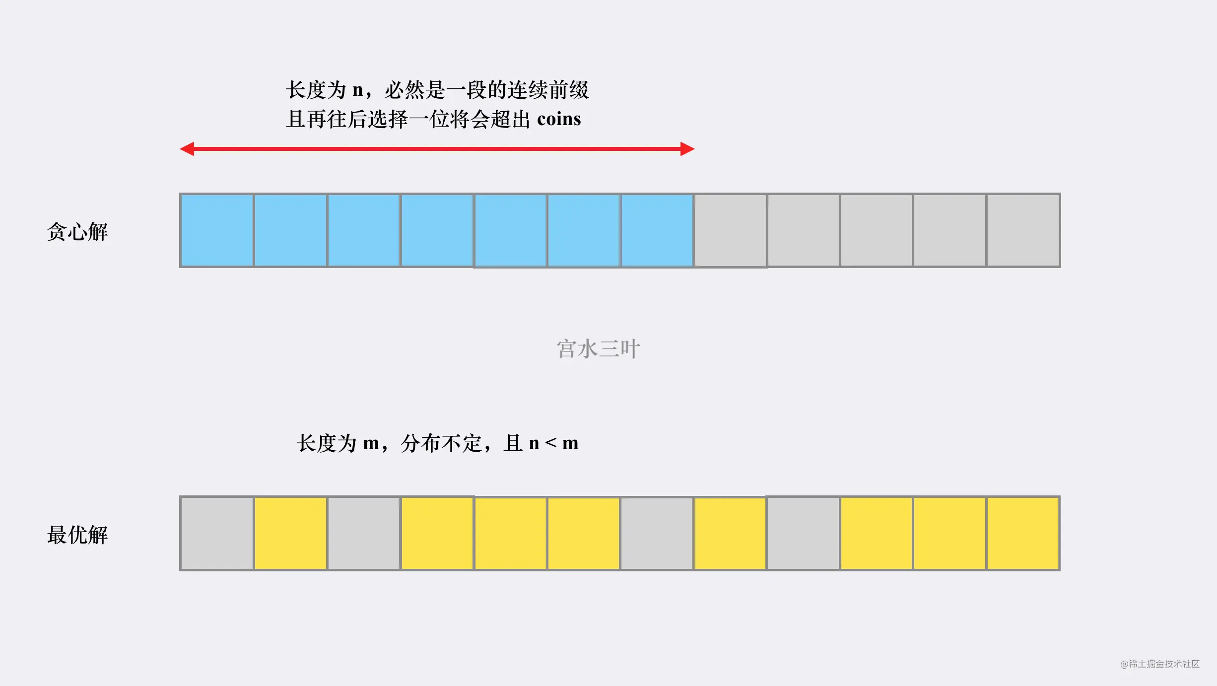 【每日算法】为啥不是「背包」是「贪心」，以及「贪心解」的正确