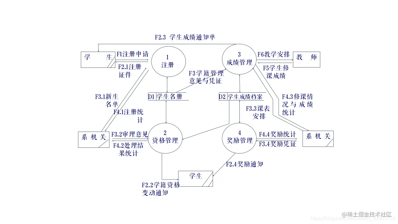 学籍管理系统第0层流程图