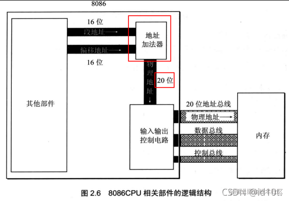 【汇编】（二）寄存器（CPU工作原理）