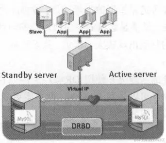 你无法忽视的MySQL技术，企业中MySQL的高可用架构