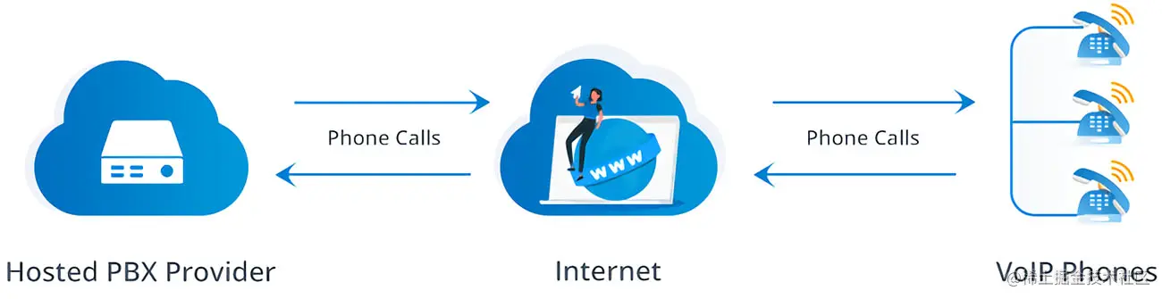 VoIP电话系统并继续发展至今