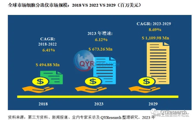QYResearch产业研究, 全球细胞分选仪的市场规模分析报告