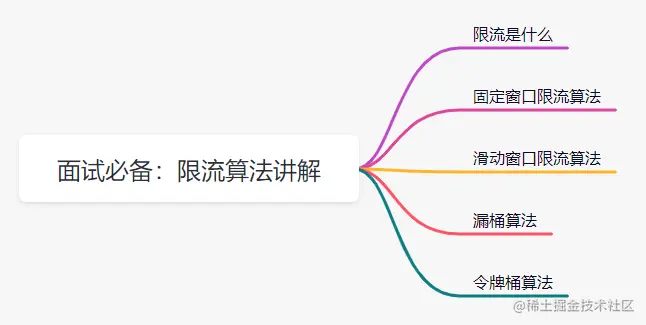 面试必备：4种经典限流算法讲解