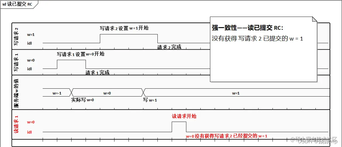 强一致性：读已提交