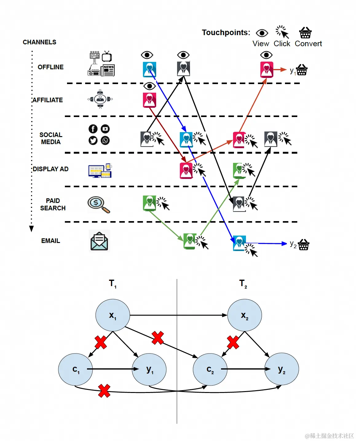图7 广告场景中多触点归因的混杂问题