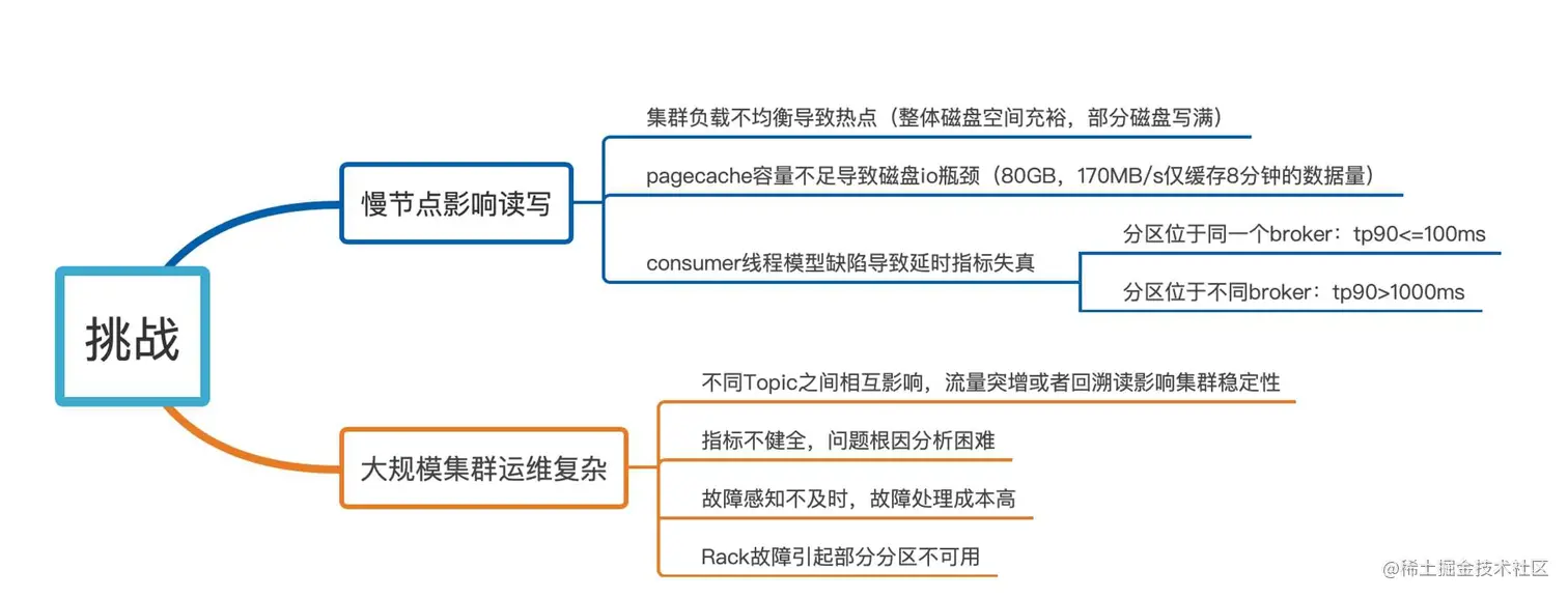 图1-2 Kafka在美团数据平台面临的挑战