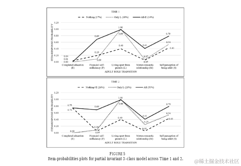 R数据分析：潜在转化分析LTA的做法和解释（一）
