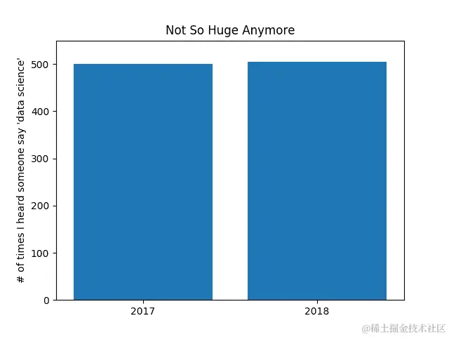 非误导性的 y 轴。