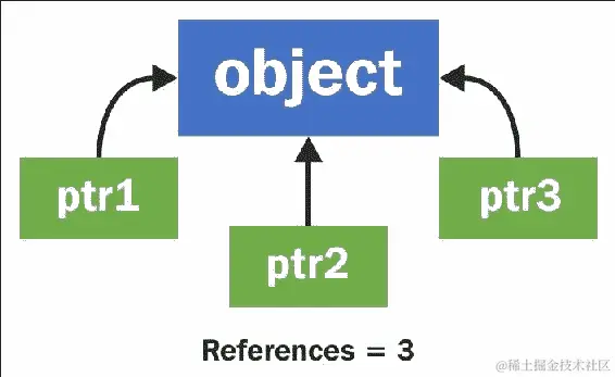 托管内存-智能指针（TSharedPtr、TWeakPtr、TAutoPtr）跟踪对象