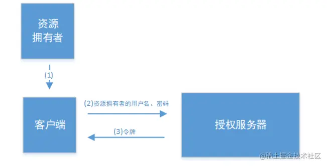 密码模式认证流程