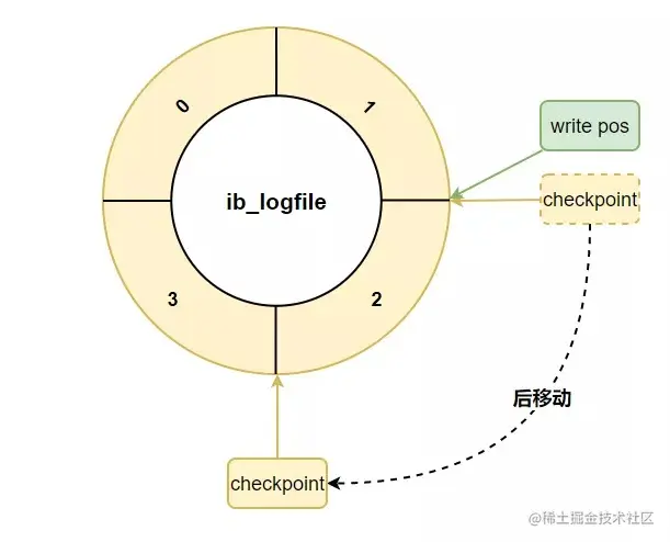 redo log的checkpoint后移