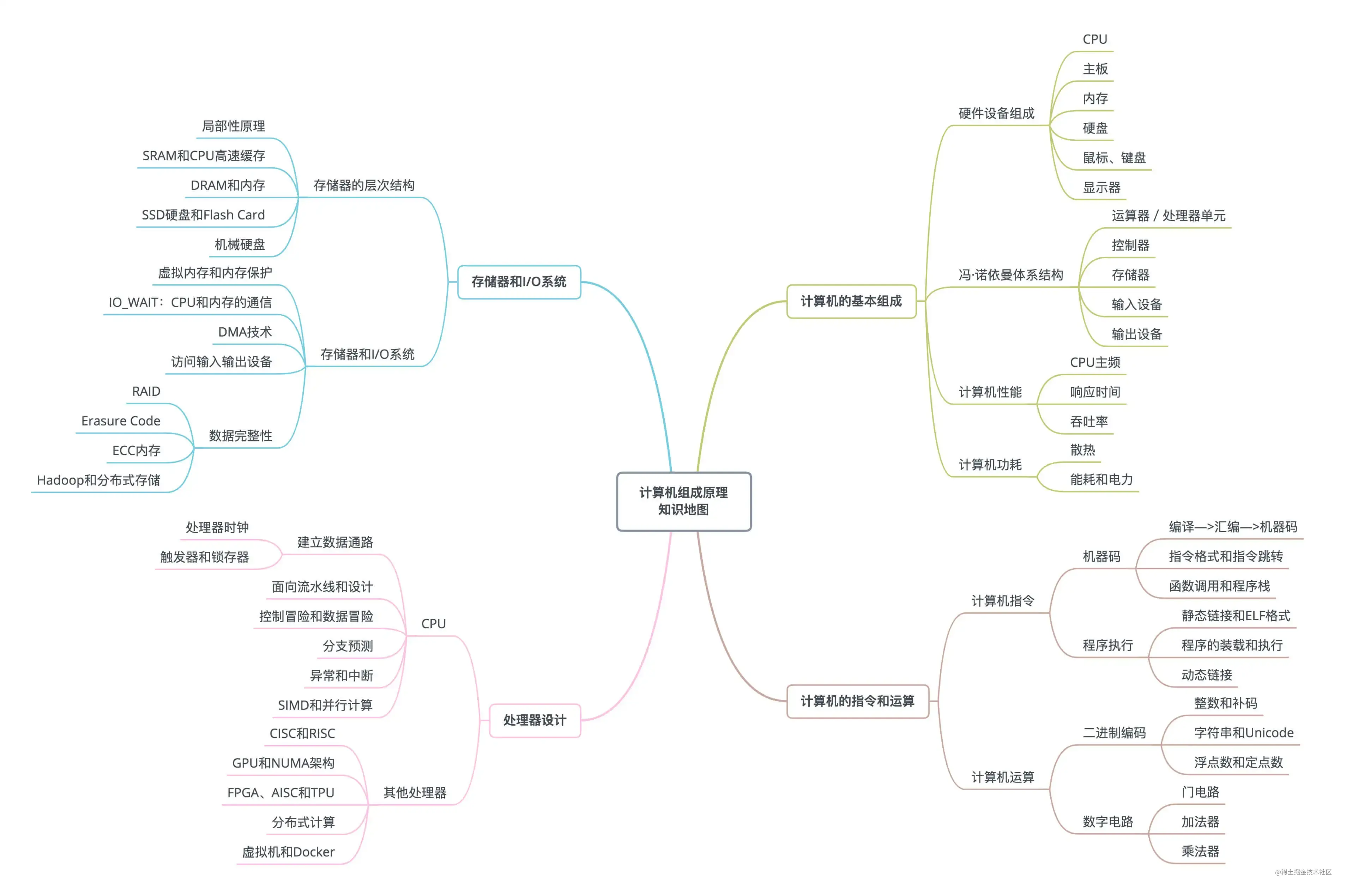 计算机组成原理