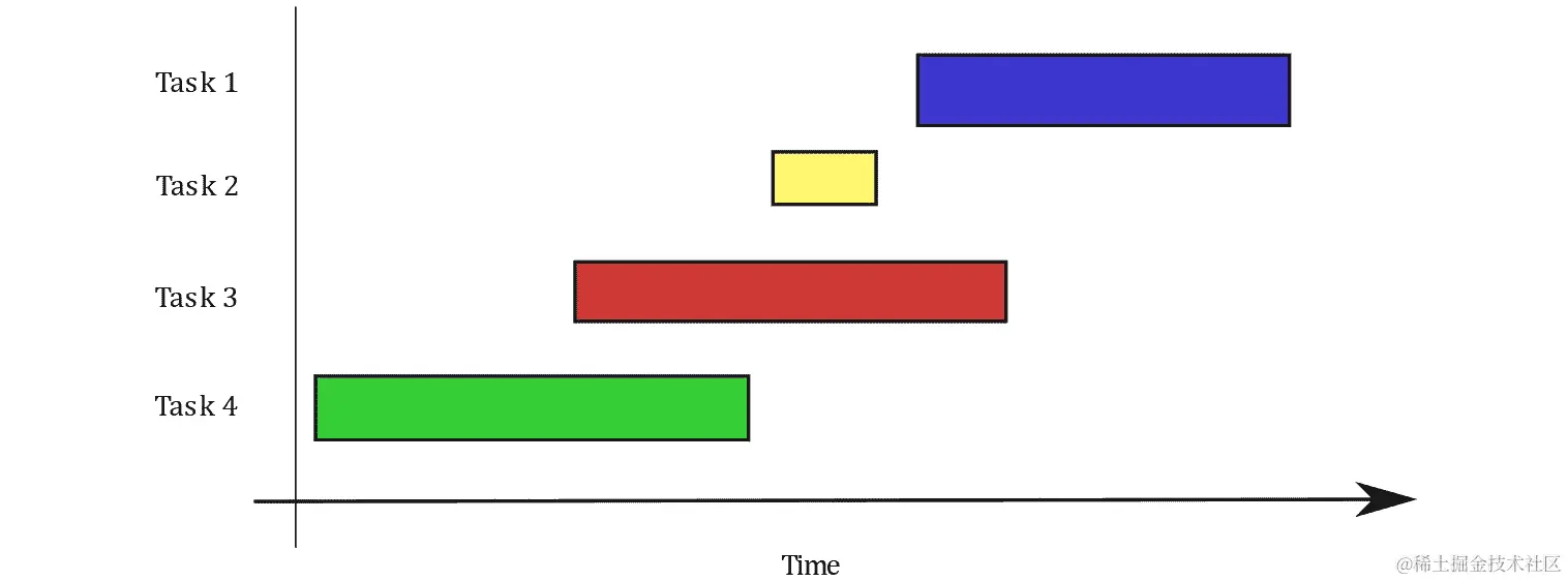 图 5.8：给定任务安排
